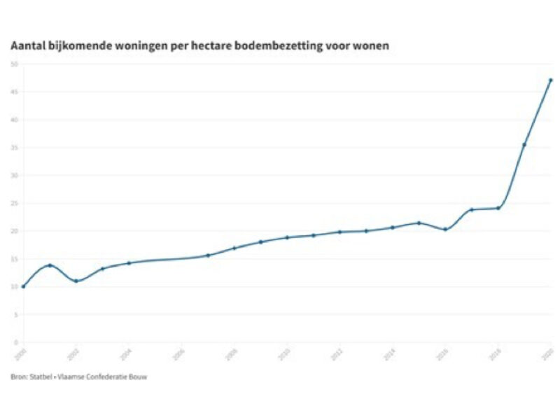 woningen per ha